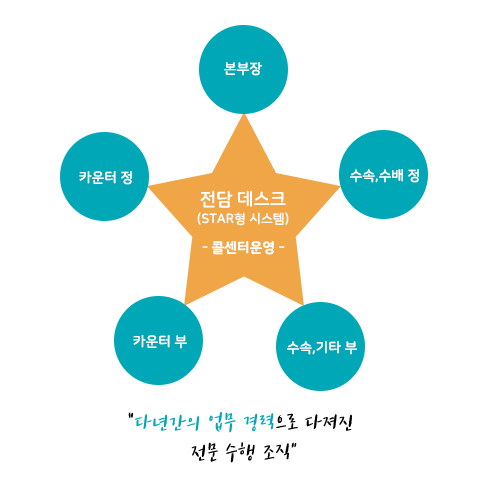 인력 운영